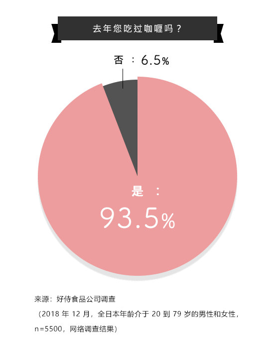 Source: House Foods Group Inc. survey (December 2018, males and females aged 20 to 79, n=5500, throughout Japan, Web survey)