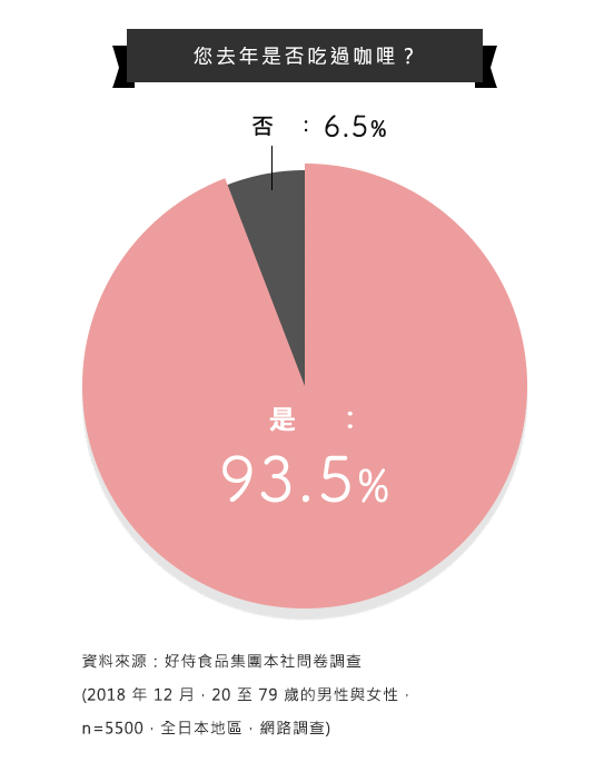 您去年是否吃過咖哩？ 否：6.5% 是：93.5% 資料來源：好侍食品集團本社問卷調查 (2018 年 12 月，20 至 79 歲的男性與女性，n=5500，全日本地區，網路調查)